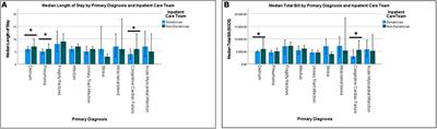 Outcomes of Care by Geriatricians and Non-geriatricians in an Academic Hospital